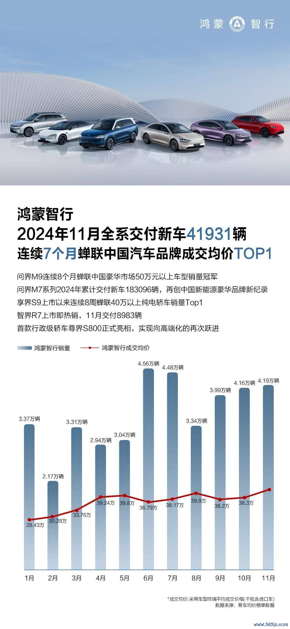 鸿蒙智行11月销量41931辆 豪华全疆土稳步鼓吹